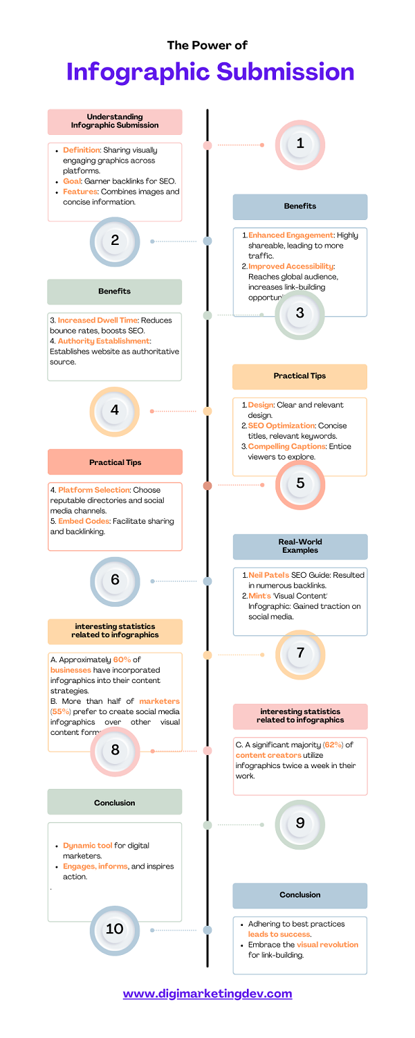 infographic submission in link building