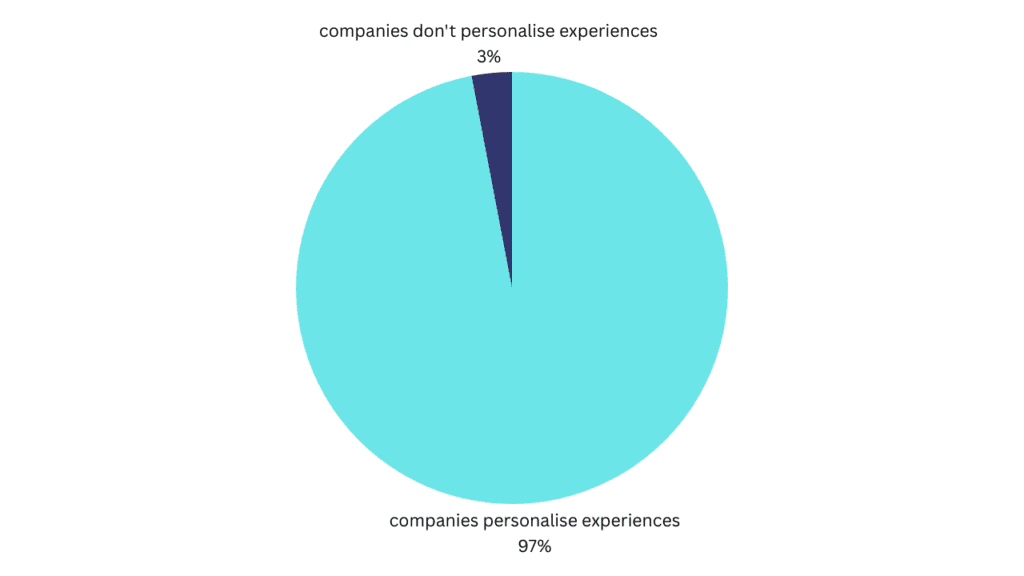 Personalise experiences